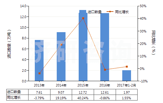2013-2017年2月中國其他芳香多元羧酸及其酸酐等及其衍生物(HS29173990)進口量及增速統(tǒng)計 2013-2017年2月中國其他芳香多元羧酸及其酸酐等及其衍生物(HS29173990)進口量及增速統(tǒng)計